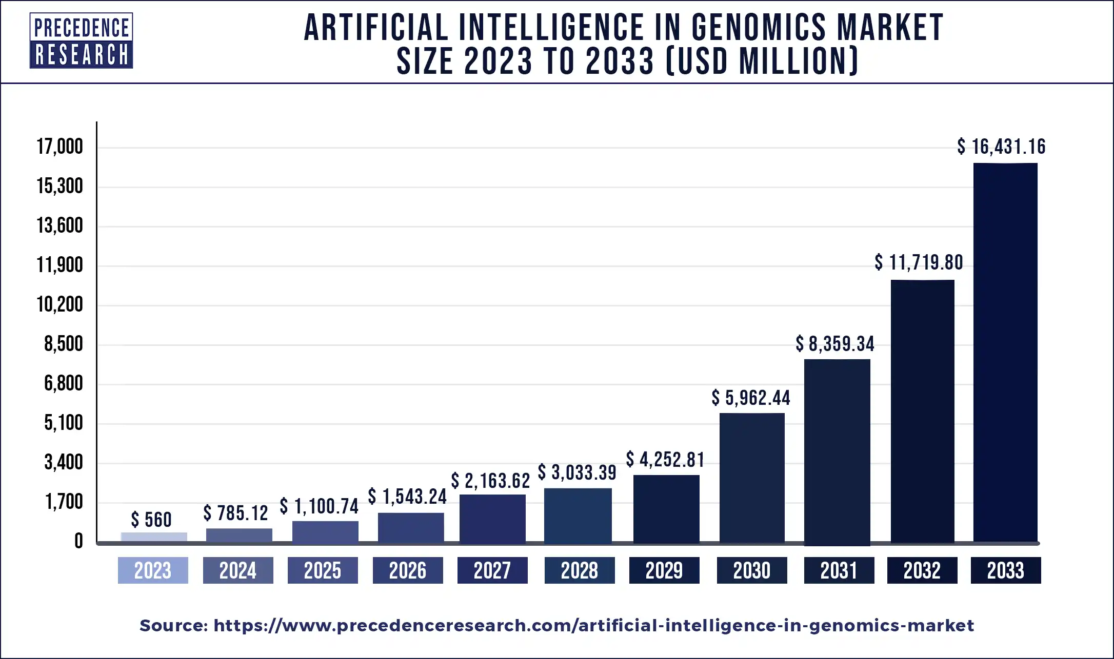 Artificial Intelligence in Genomics Market Size 2024 to 2033