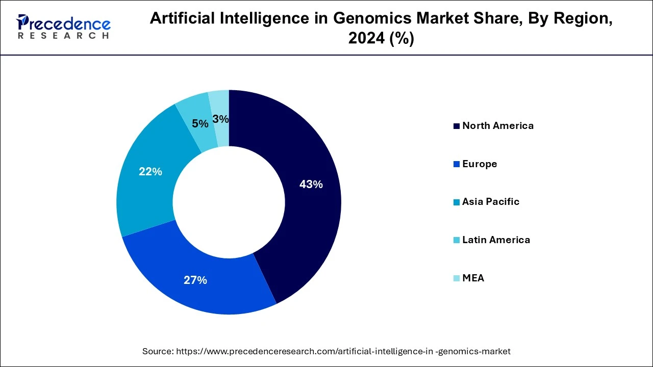 Artificial Intelligence in Genomics Market Share, By Region, 2024 (%)