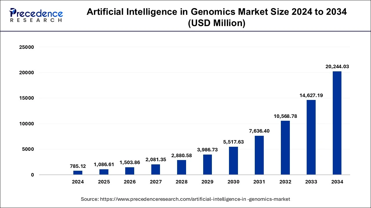 Artificial Intelligence in Genomics Market Size 2025 to 2034