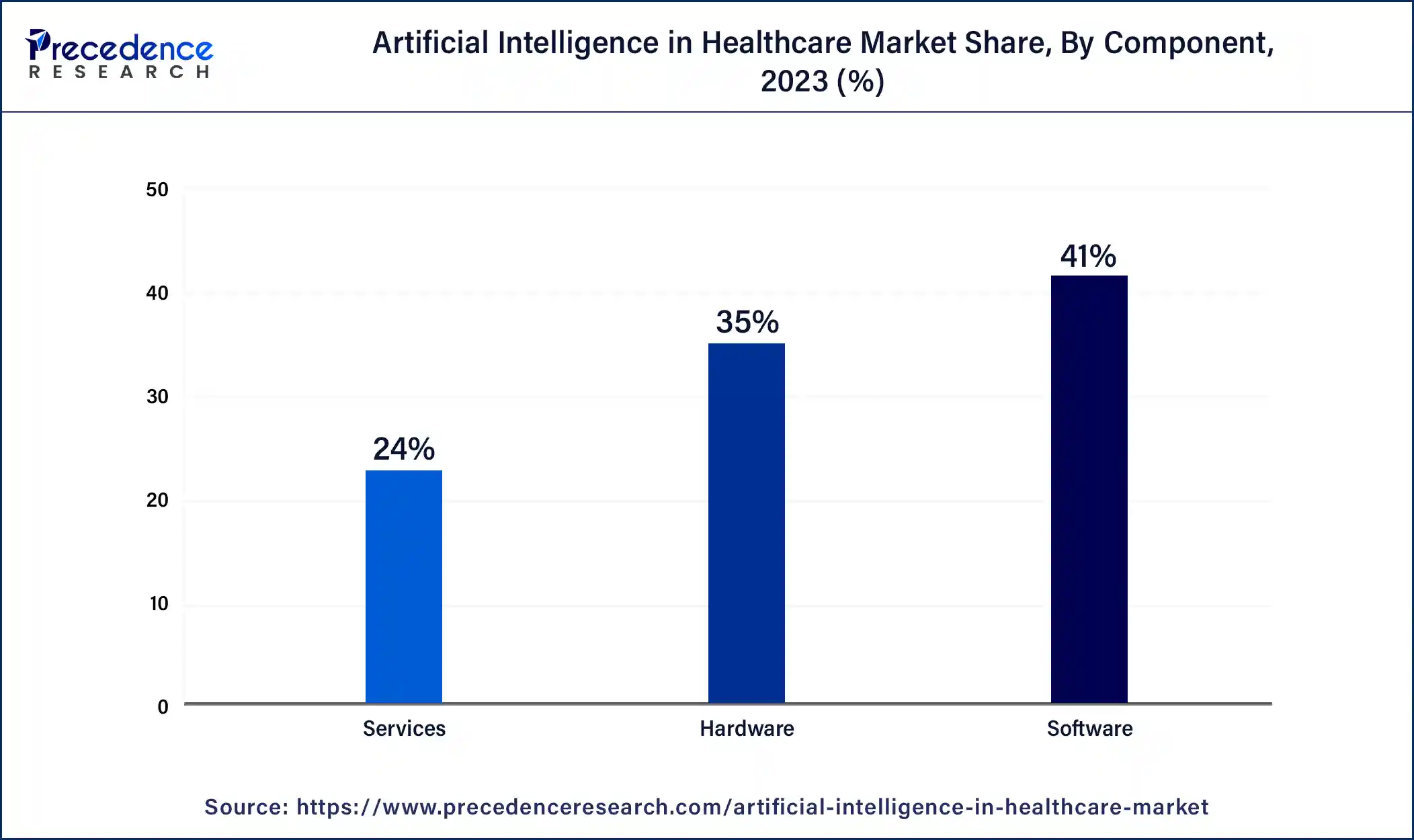 Artificial Intelligence in Healthcare Market Share, By Component, 2023 (%)