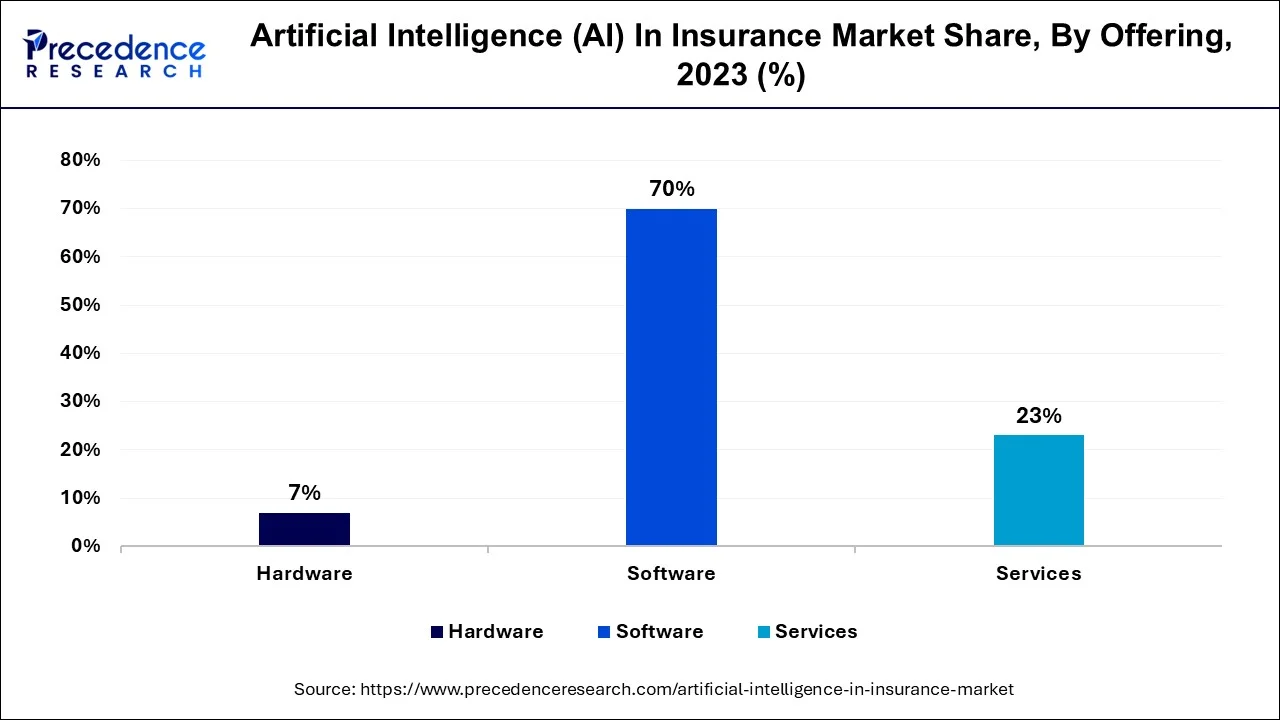 Artificial Intelligence (AI) in Insurance Market Share, By Offering, 2022 (%)