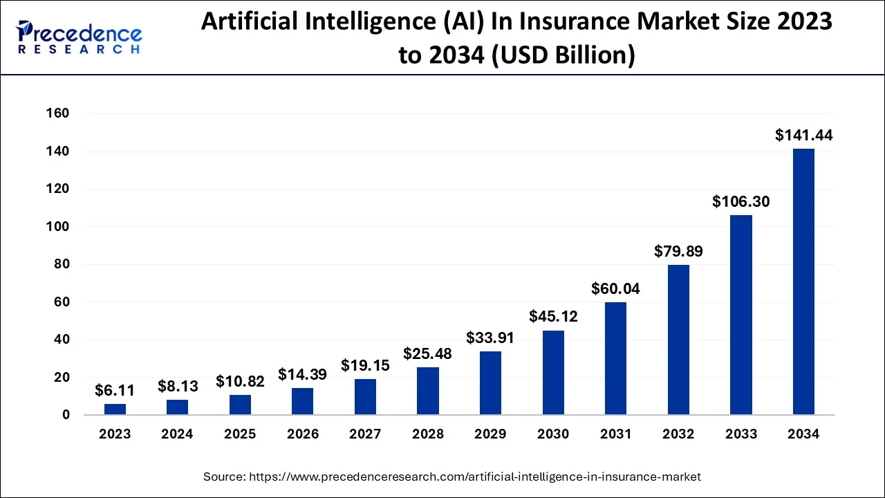 Artificial Intelligence (AI) in Insurance Market Size 2024 To 2034