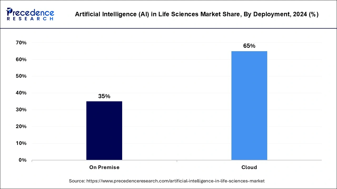 Artificial Intelligence (AI) in Life Sciences Market Share, By Deployment, 2024 (%)