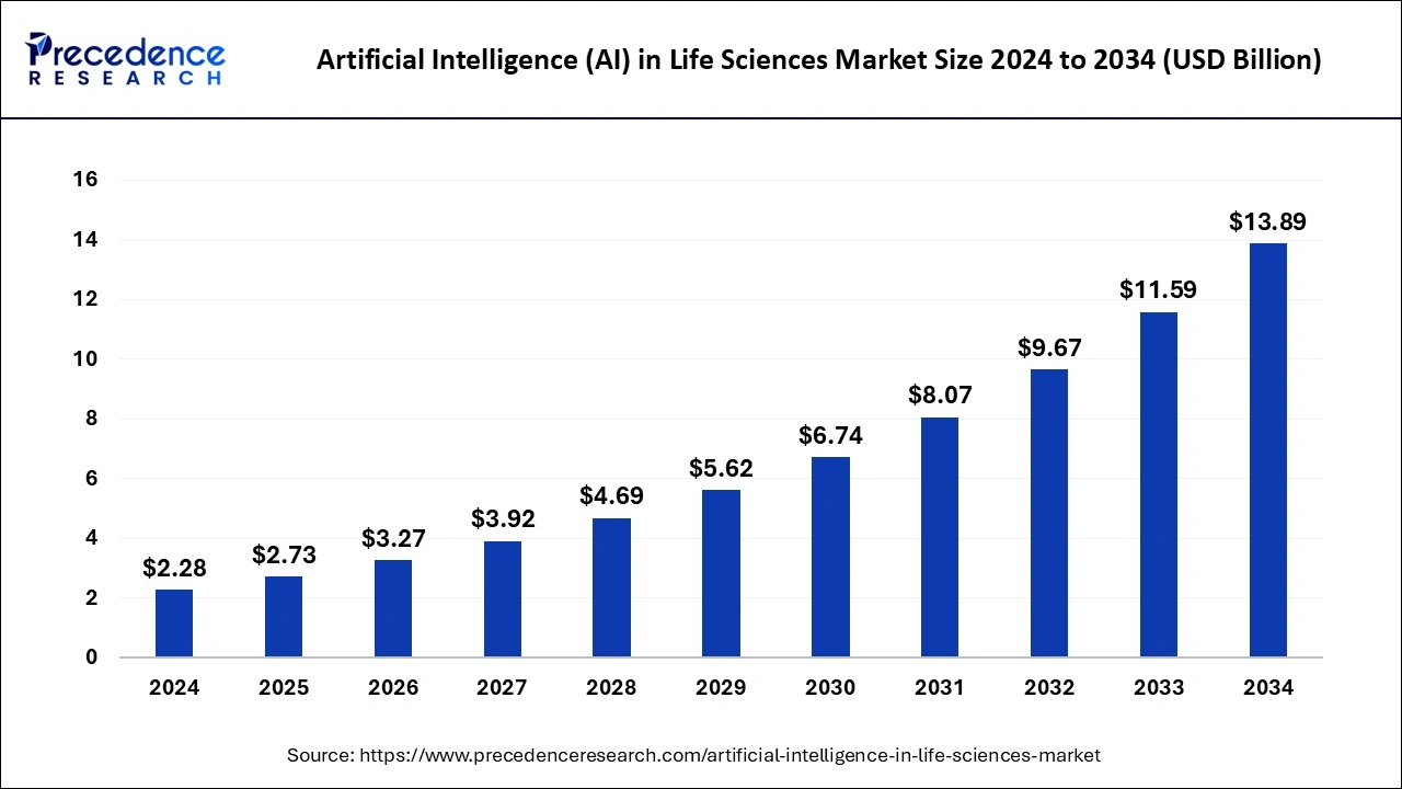 Artificial Intelligence (AI) in Life Sciences Market Size 2025 to 2034