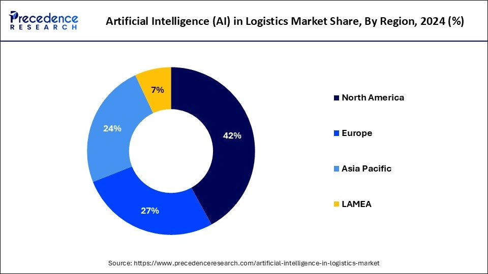 Artificial Intelligence (AI) in Logistics Market Share, By Region, 2024 (%)