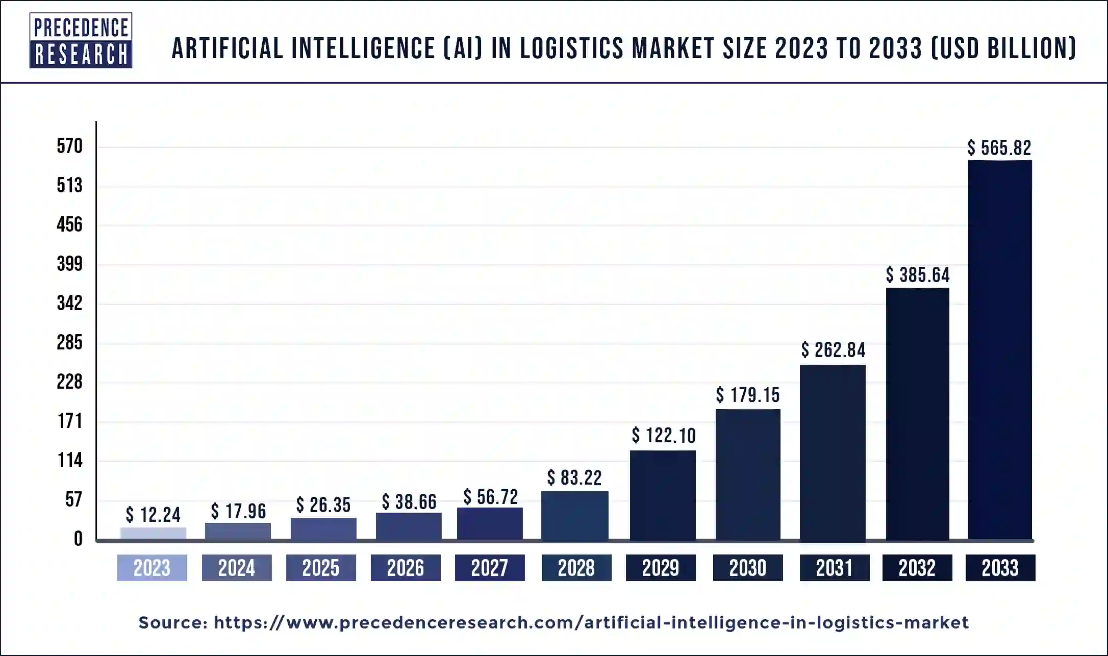 Artificial Intelligence (AI) in Logistics Market Size 2024 to 2033