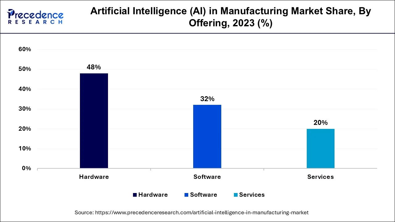 Artificial Intelligence (AI) in Manufacturing Market  Share, By Offering , 2023 (%)