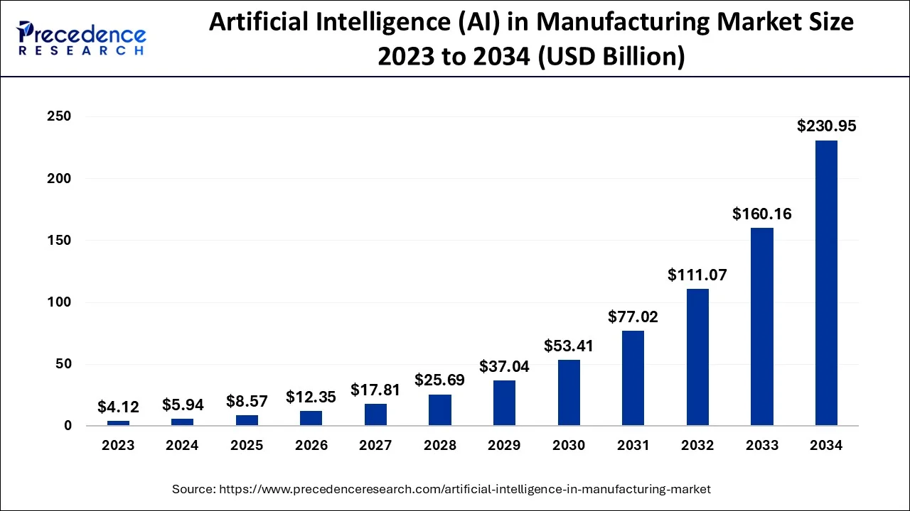 Artificial Intelligence (AI) in Manufacturing Market Size 2024 To 2034