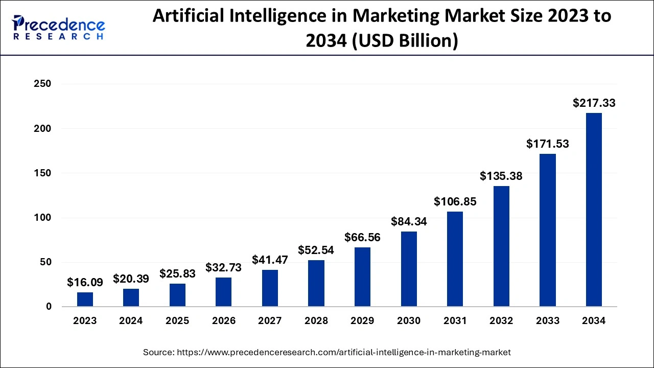 Artificial Intelligence in Marketing Market Size 2024 to 2034