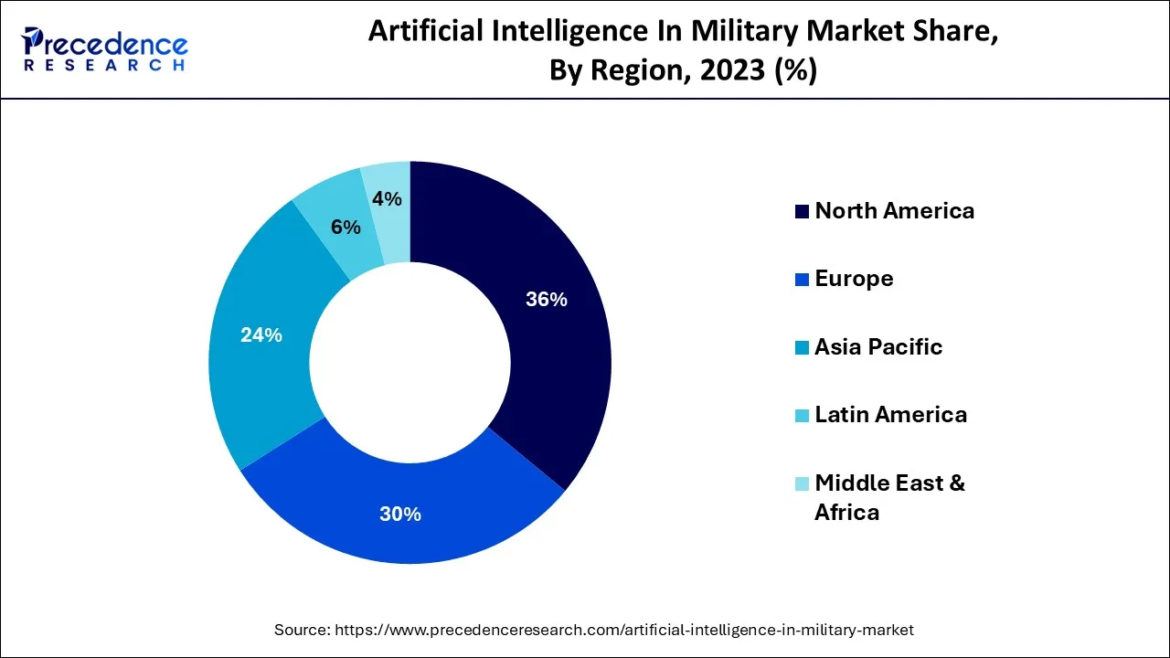 Artificial Intelligence In Military Market Share, By Region, 2023 (%)