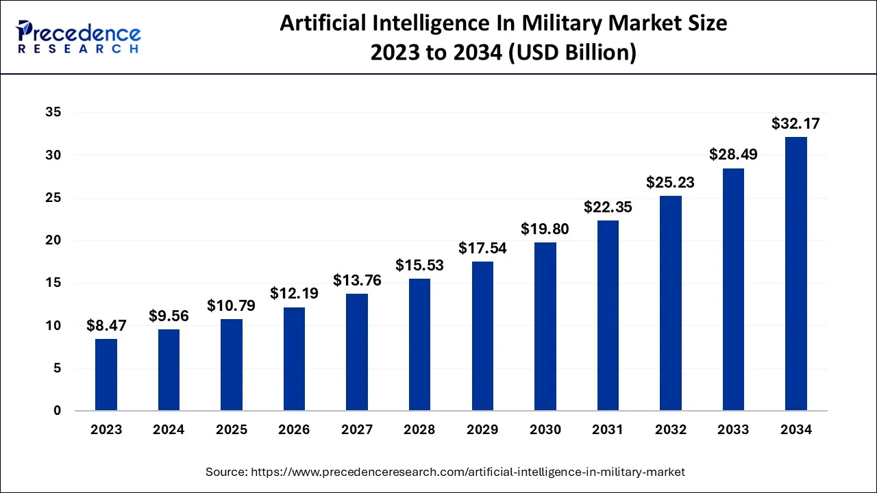 Artificial Intelligence In Military Market Size 2024 to 2034