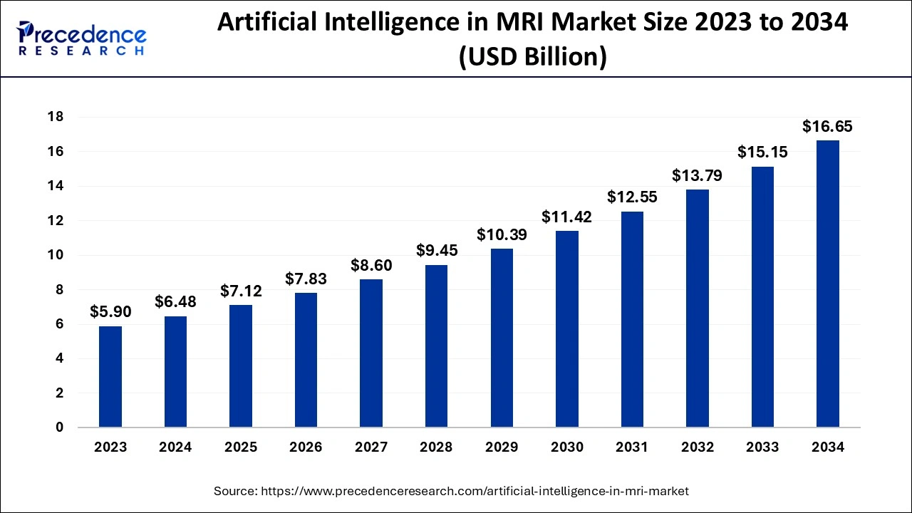 Artificial Intelligence in MRI Market Size 2024 To 2034