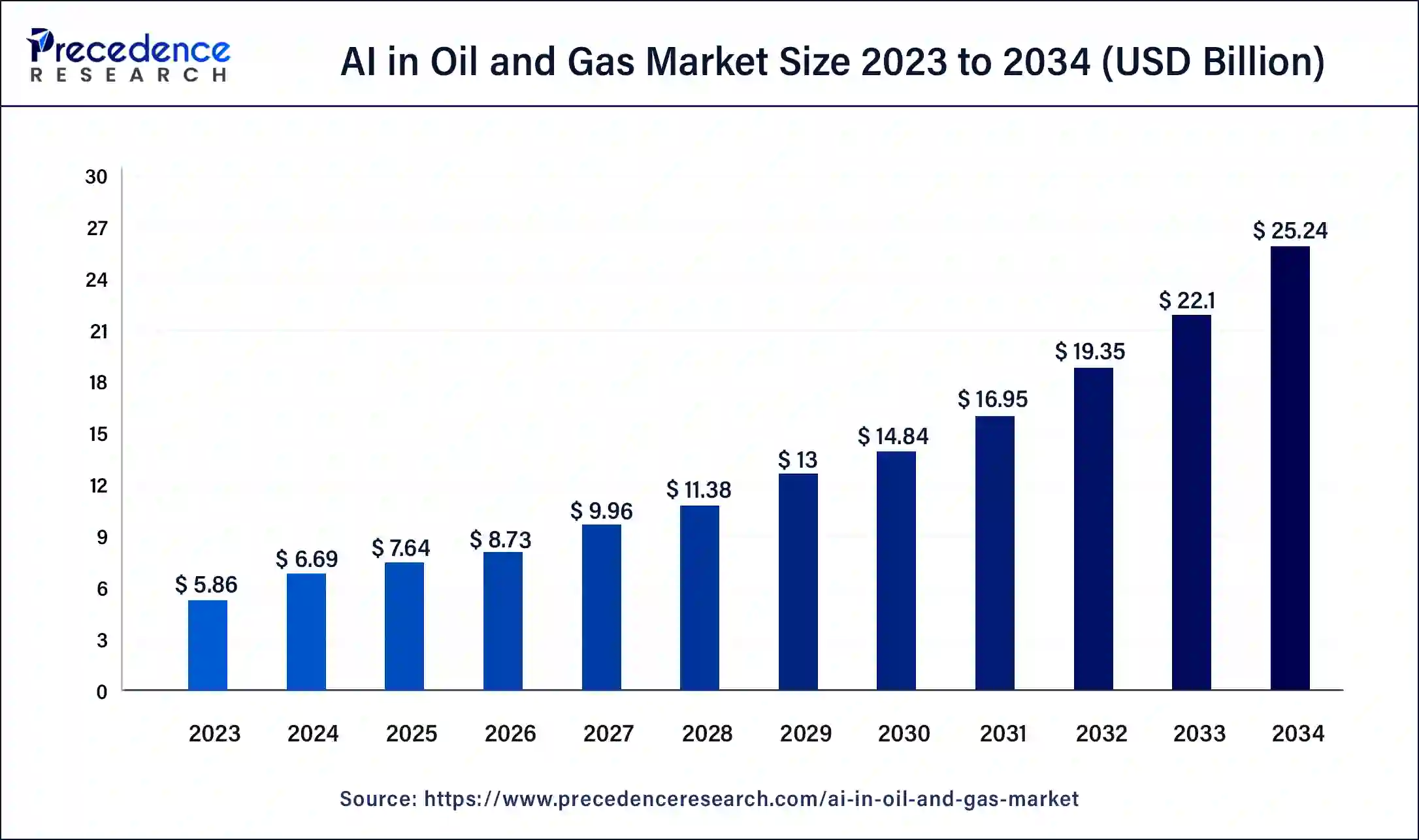 Artificial Intelligence (AI) in Oil and Gas Market Size 2024 To 2034