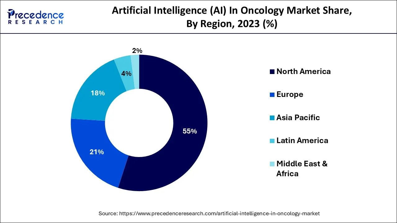 Artificial Intelligence (AI) in Oncology Market Share, By Region, 2023 (%)