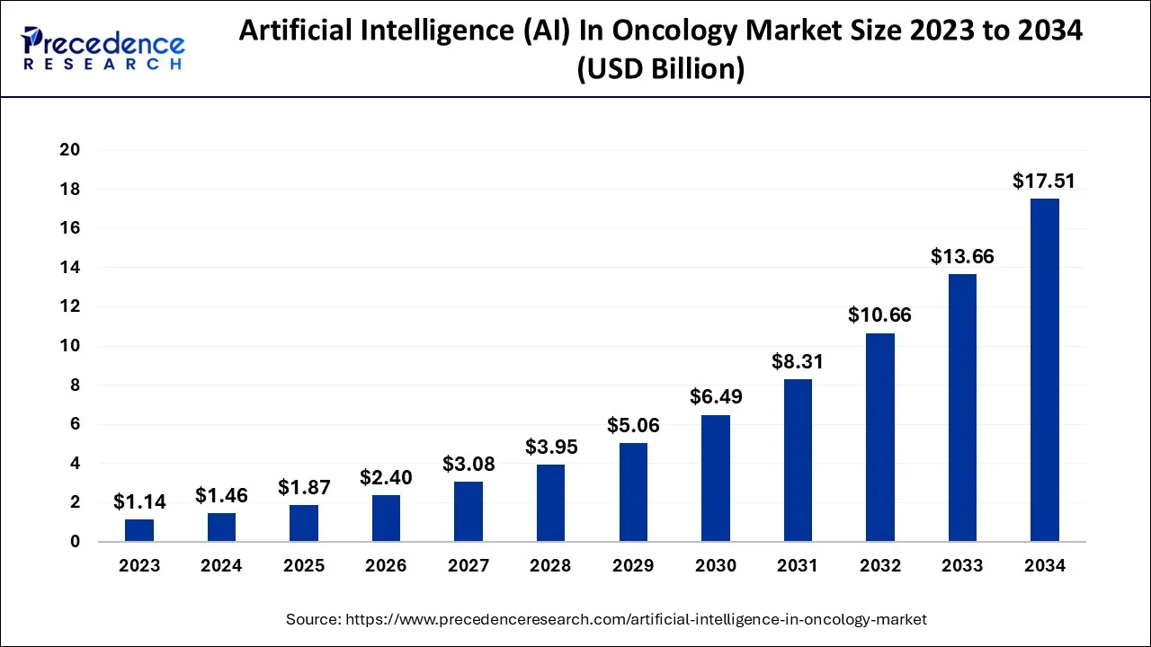 Artificial Intelligence (AI) in Oncology Market Size 2024 to 2034