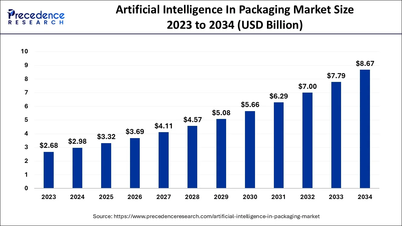 Artificial Intelligence In Packaging Market Size 2024 To 2034