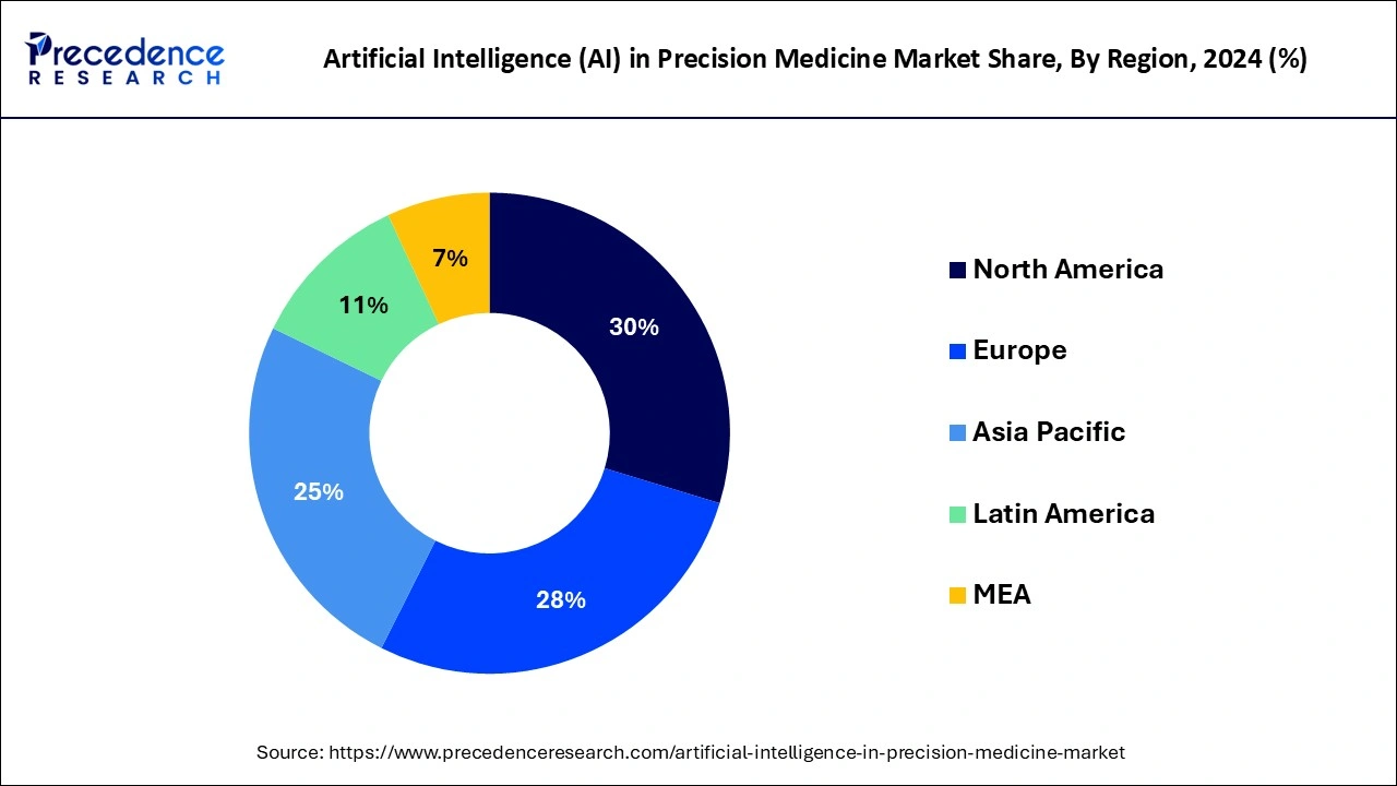 Artificial Intelligence (AI) In Precision Medicine Market Share, By Region, 2024 (%)