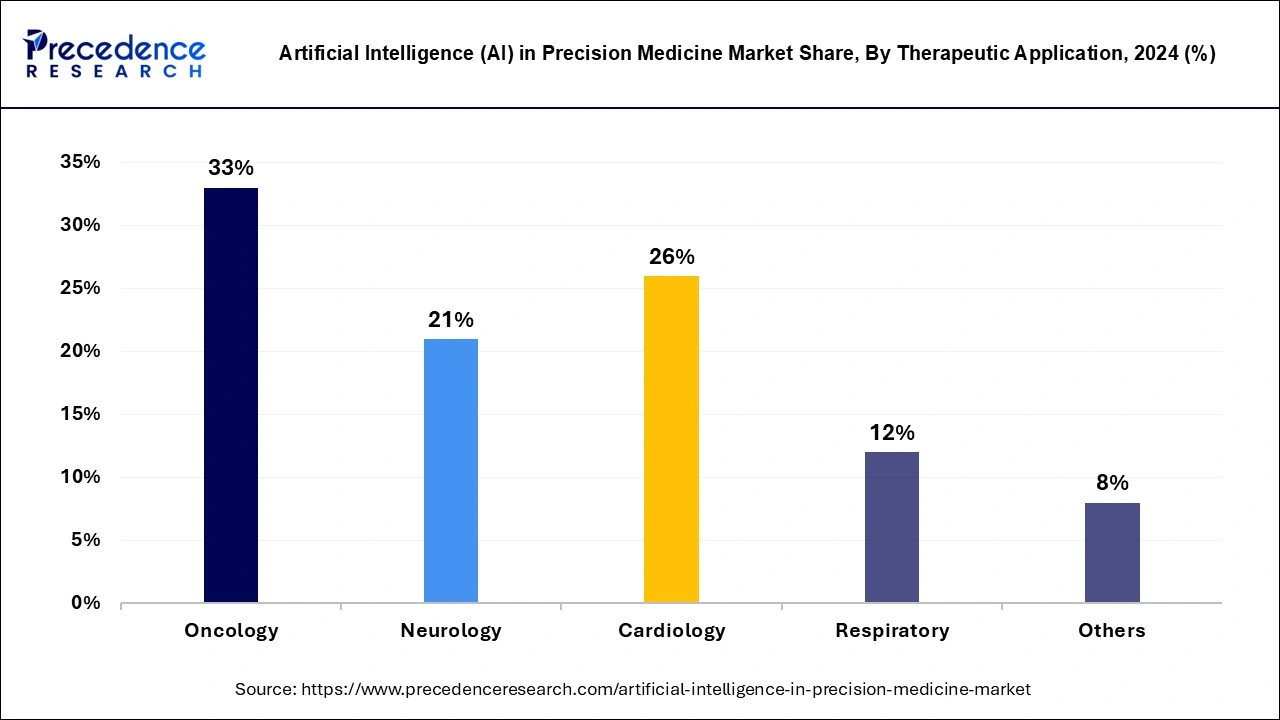 Artificial Intelligence (AI) in Precision Medicine Market Share, By Therapeutic Application, 2024 (%)