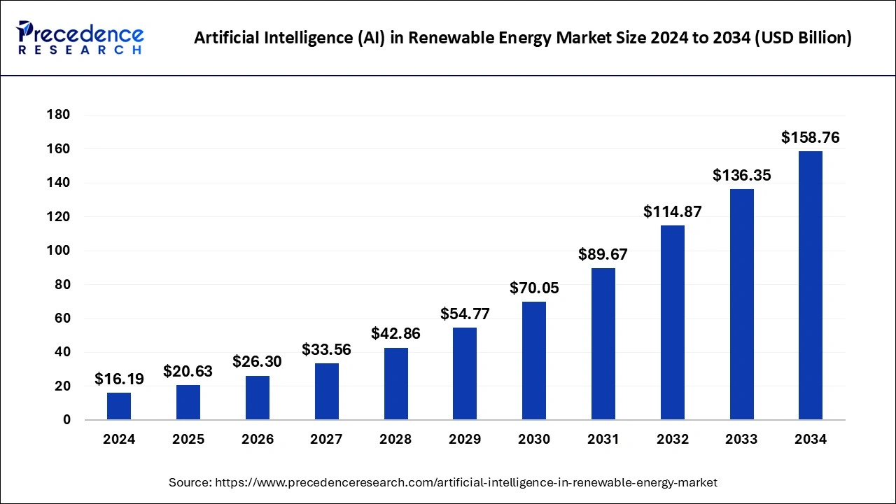 Artificial Intelligence (AI) in Renewable Energy Market Size 2025 to 2034