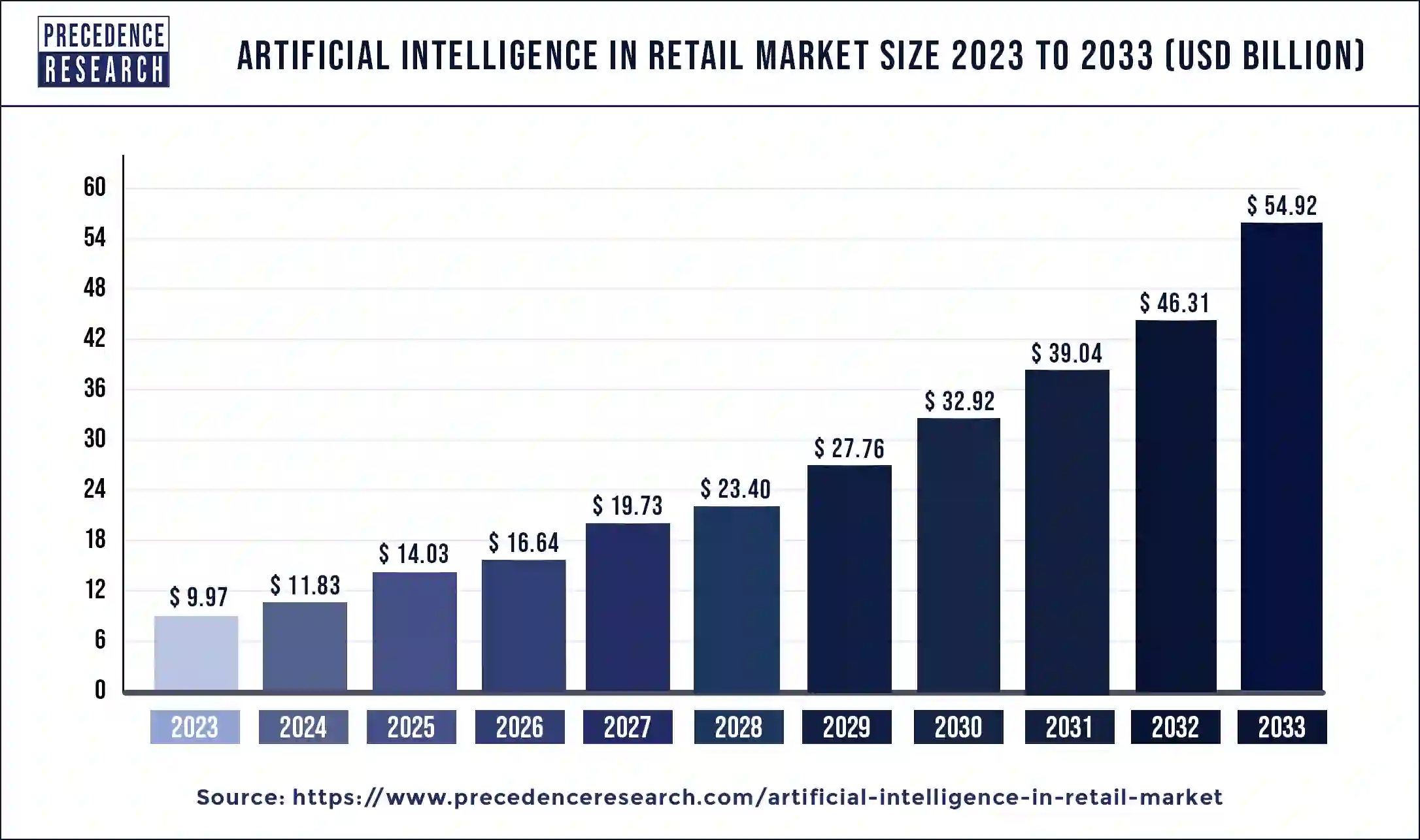 Artificial Intelligence in Retail Market Size 2024 to 2033