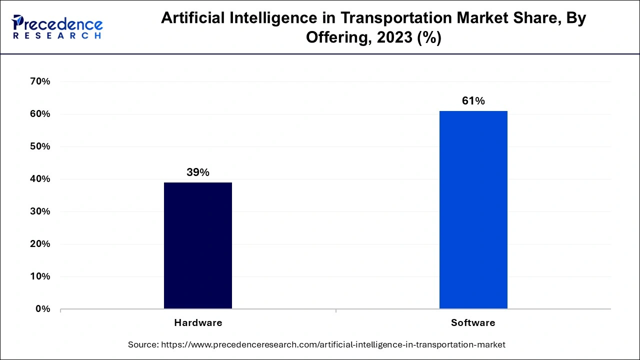 Artificial Intelligence in Transportation Market Share, By Offering, 2023 (%)