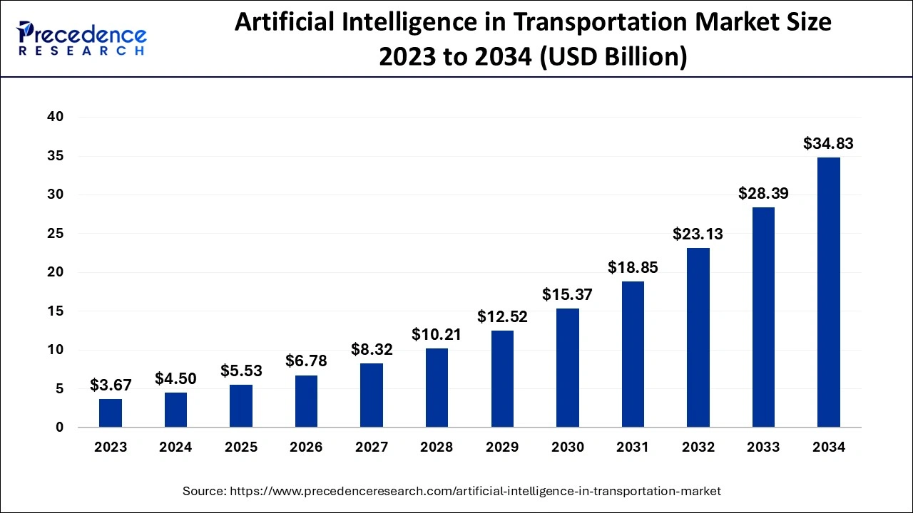 Artificial Intelligence in Transportation Market Size 2024 To 2034