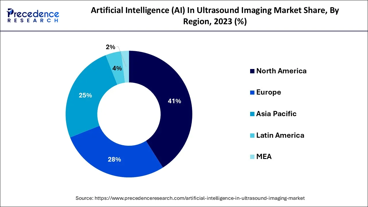 Artificial Intelligence  in Ultrasound Imaging Market Share, By Region, 2023 (%)