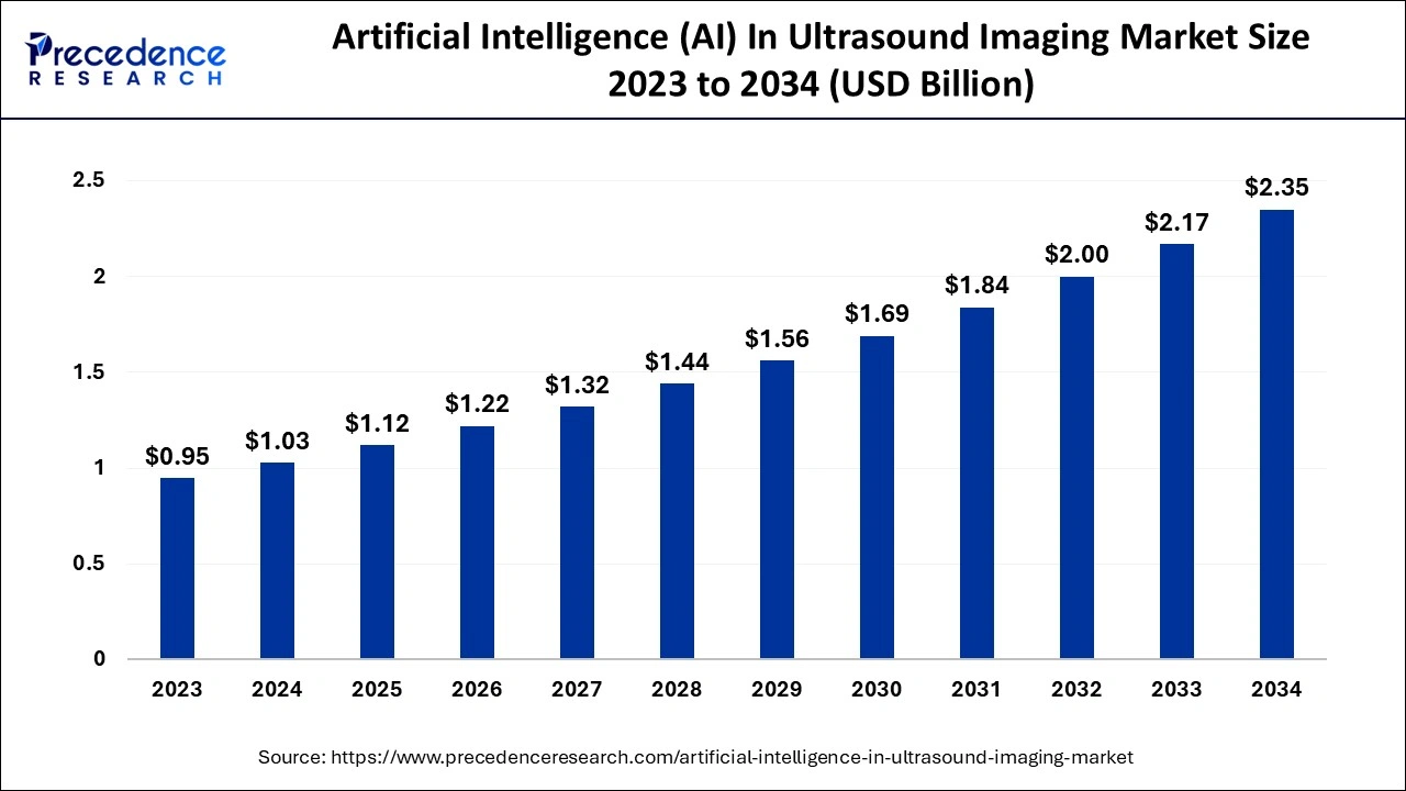 Artificial Intelligence in Ultrasound Imaging Market Size 2024 To 2034