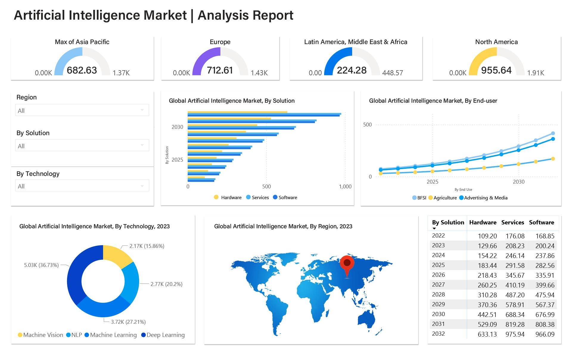 Artificial Intelligence Market Research Report