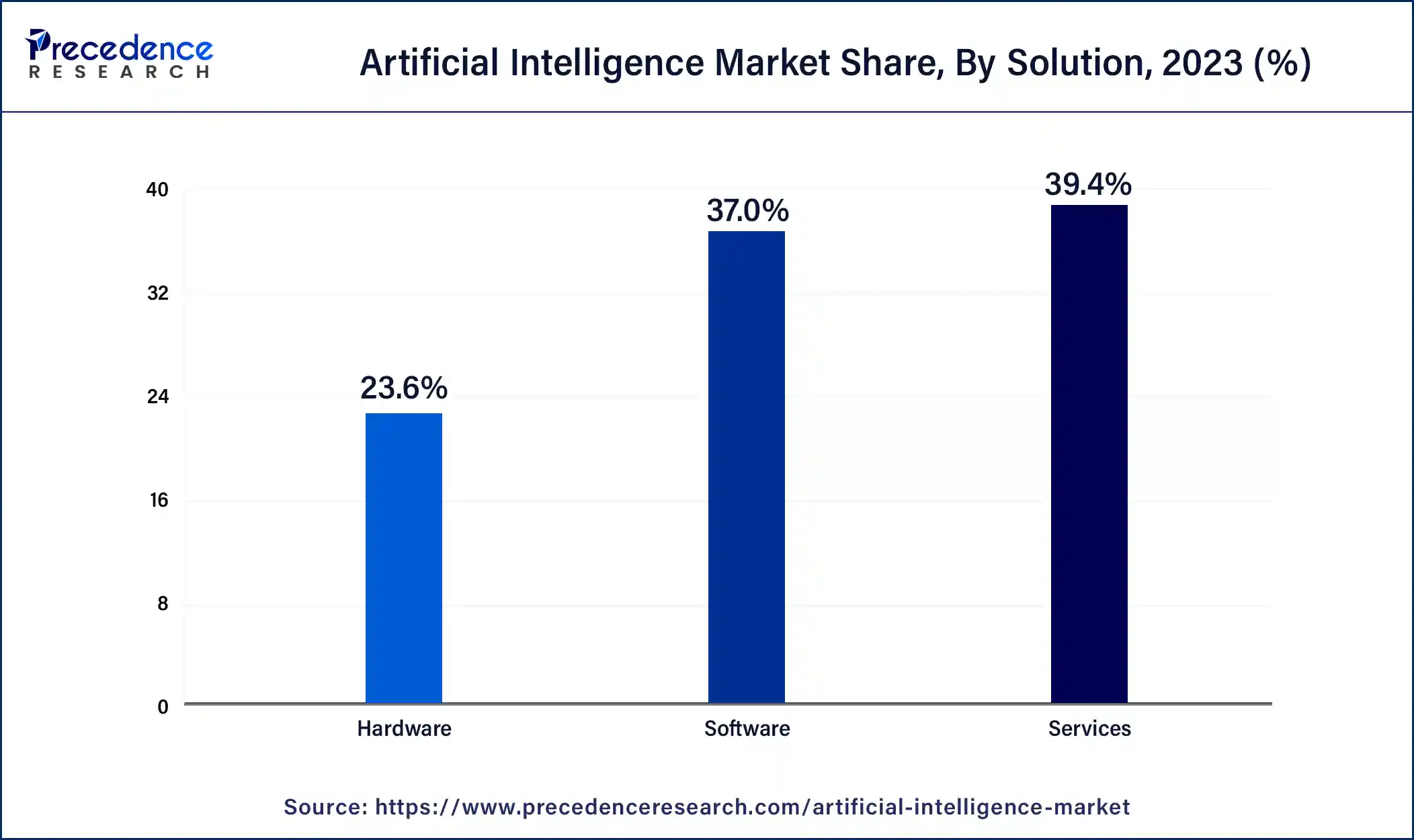 Artificial Intelligence Market Share, By Solution, 2023 (%)