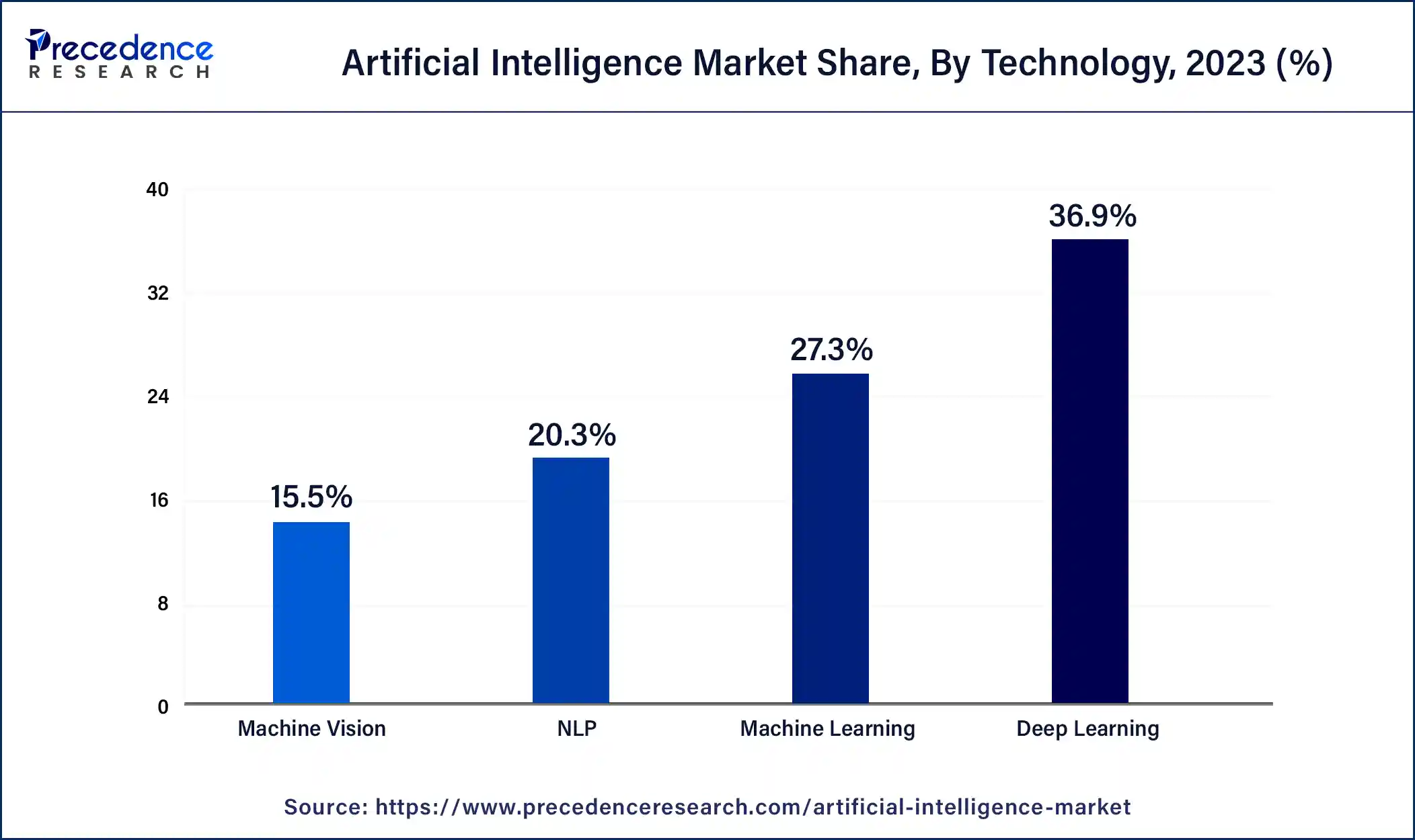 Artificial Intelligence Market Share, By Technology, 2024 (%)