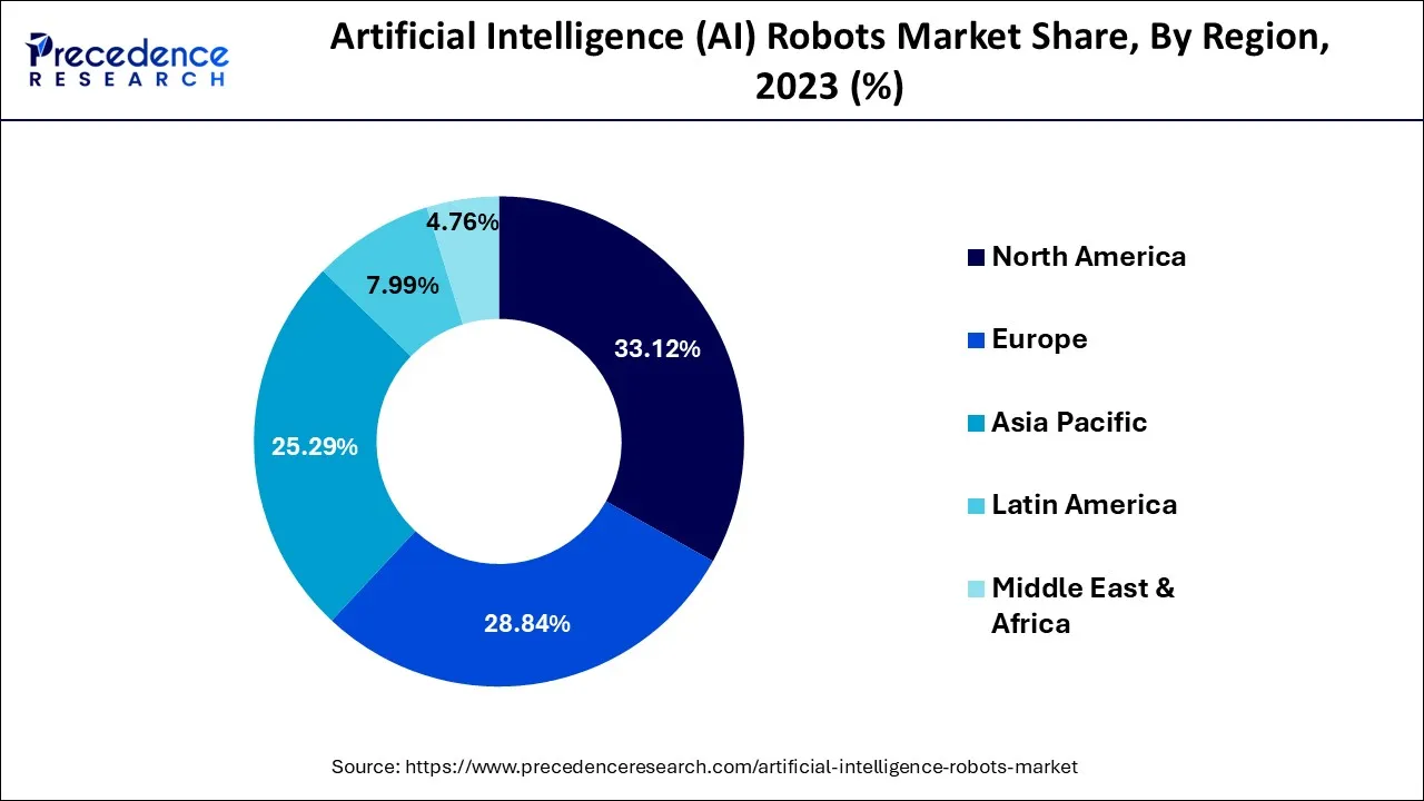 Artificial Intelligence Robots Market Share, by Region, 2023 (%)