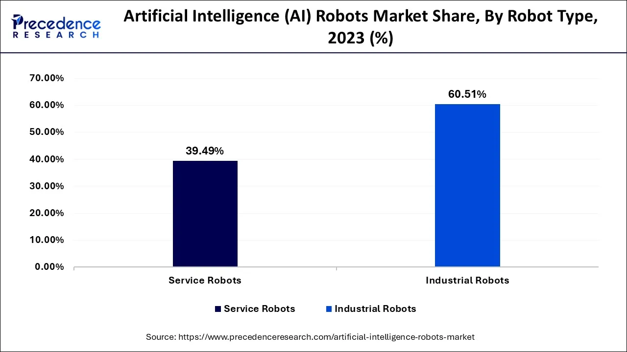 Artificial Intelligence Robots Market Share, By Robot Type, 2023 (%)