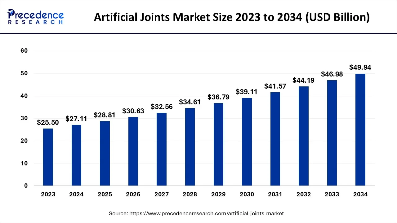 Artificial Joints Market Size 2024 To 2034