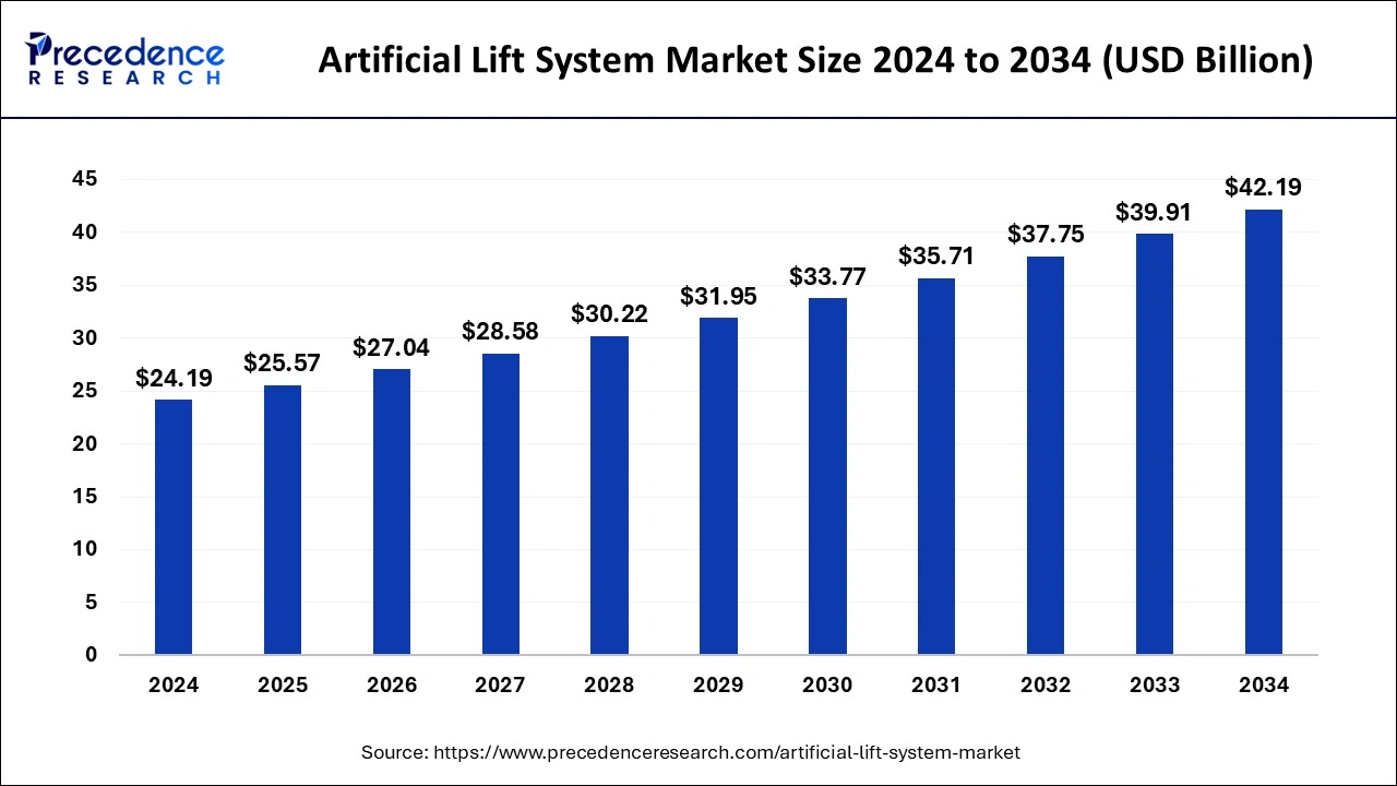 Artificial Lift System Market Size 2025 to 2034