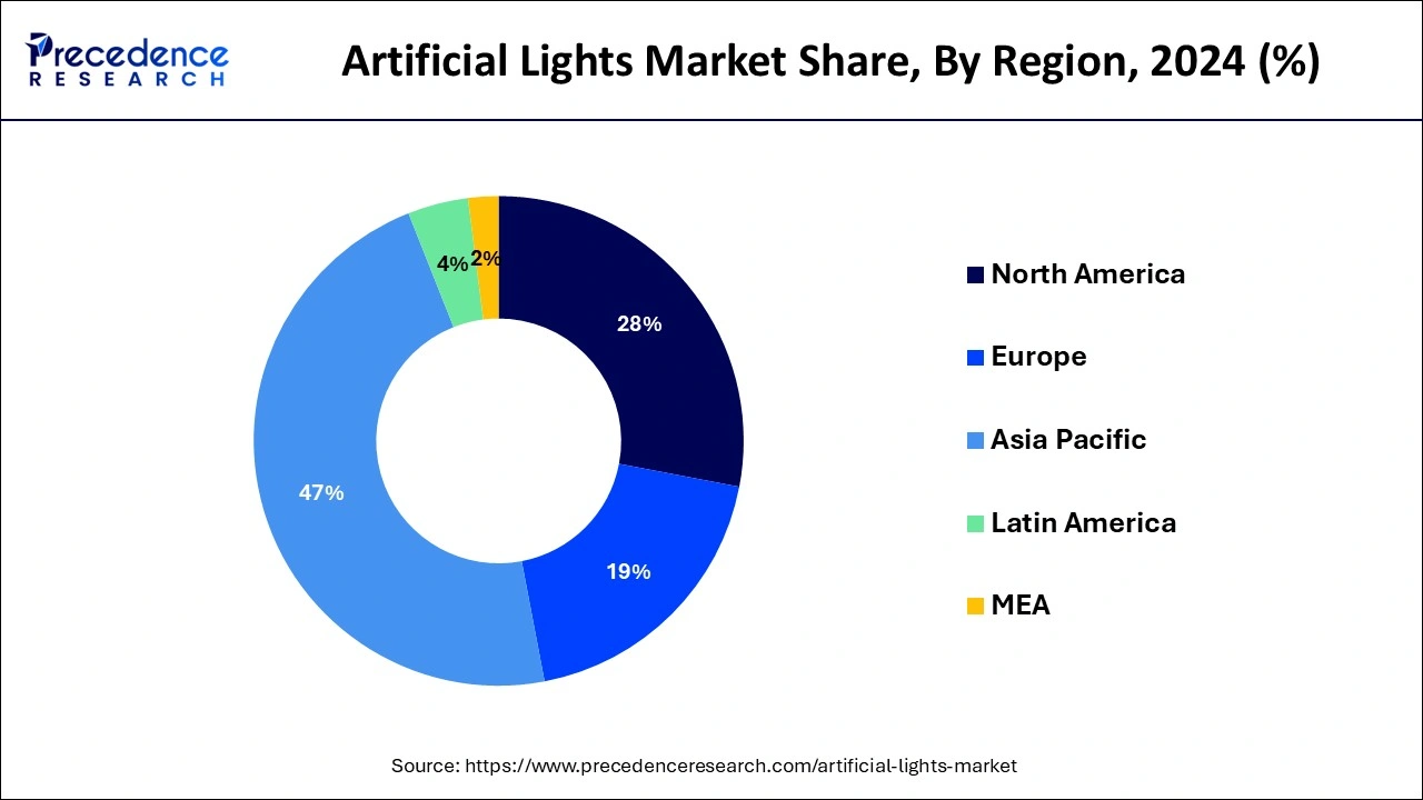 Artificial lights Market Share, By Region, 2024 (%)