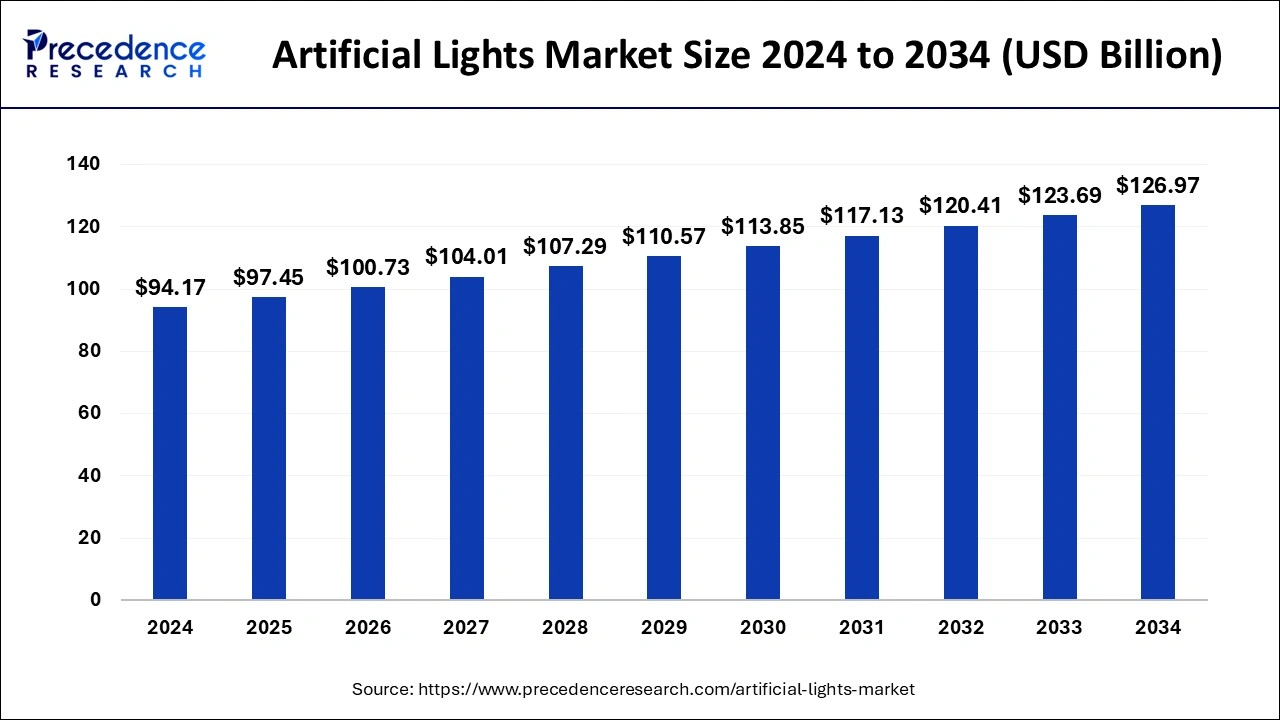 Artificial Lights Market Size 2025 to 2034