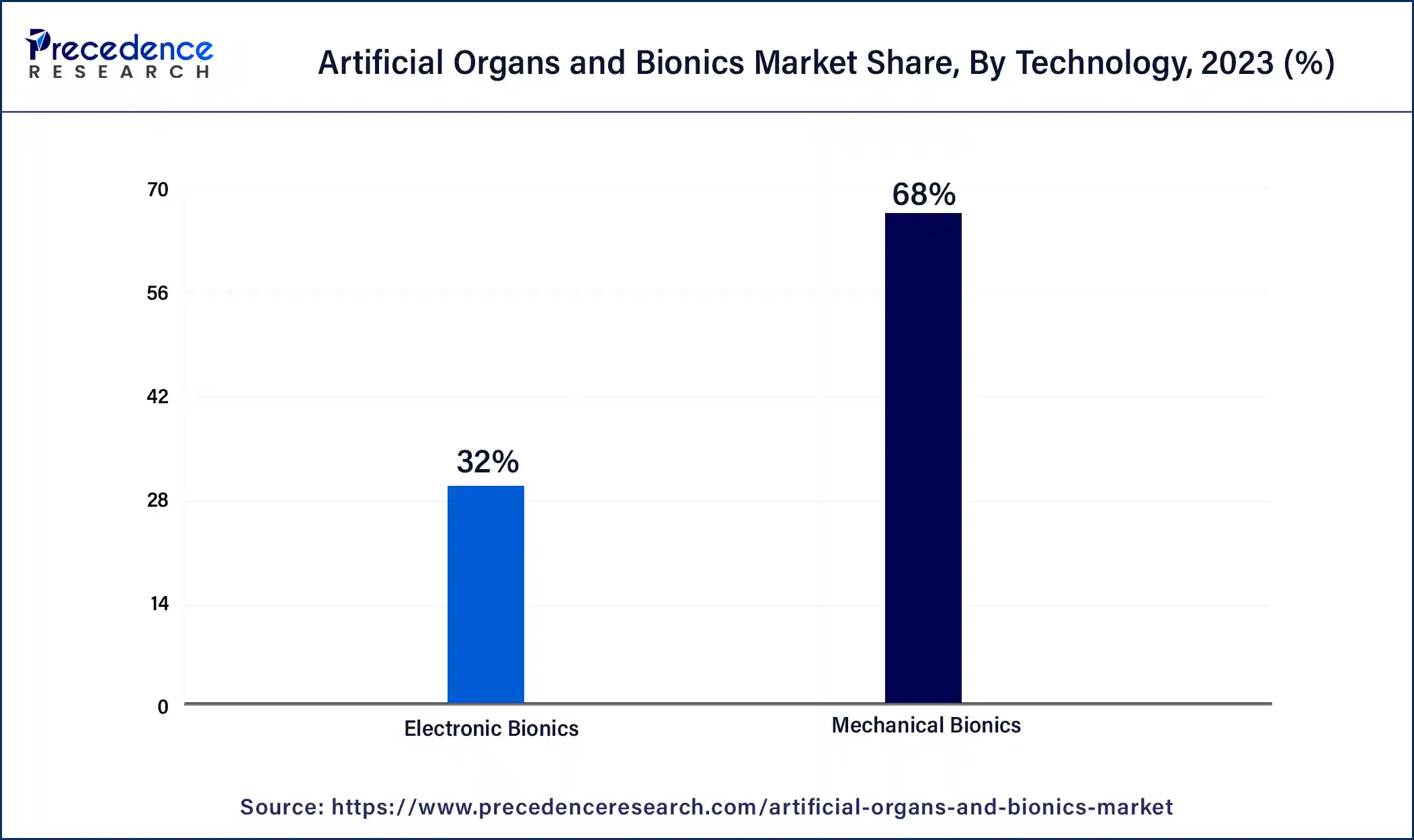 Artificial Organs and Bionics Market Share, By Technology, 2023 (%)