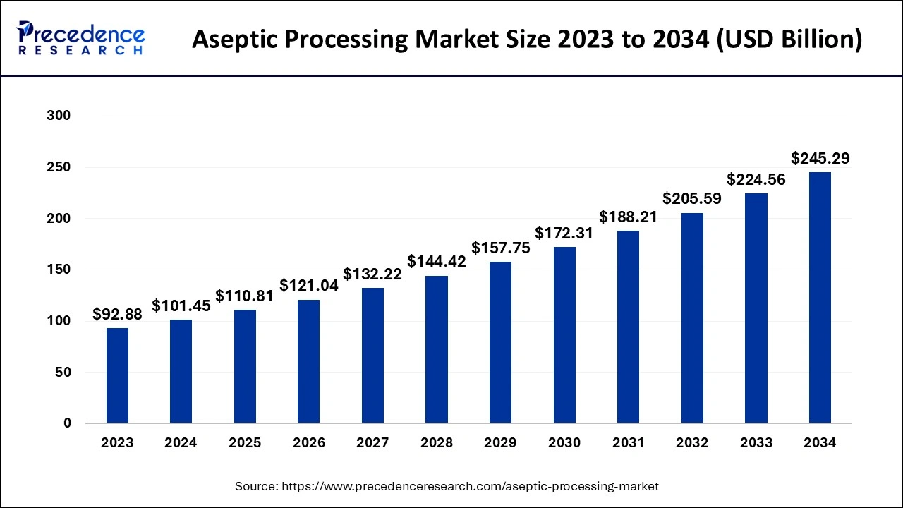 Aseptic Processing Market Size 2024 to 2034