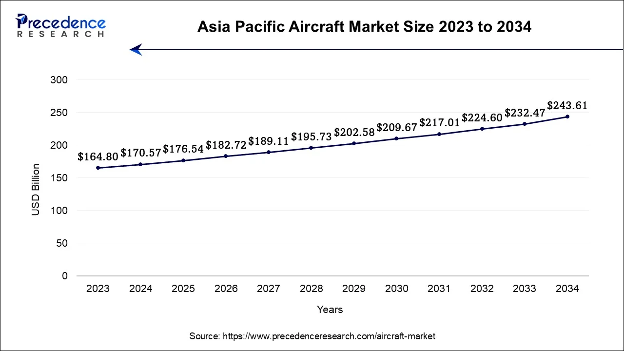 Asia Pacific Aircraft Market Size 2024 To 2034