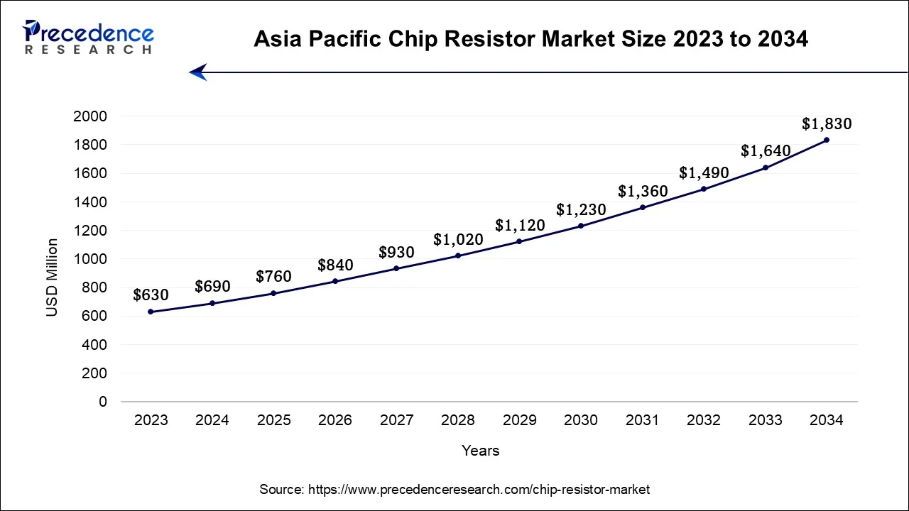 U.S. Chip Resistor Market Size 2024 to 2034