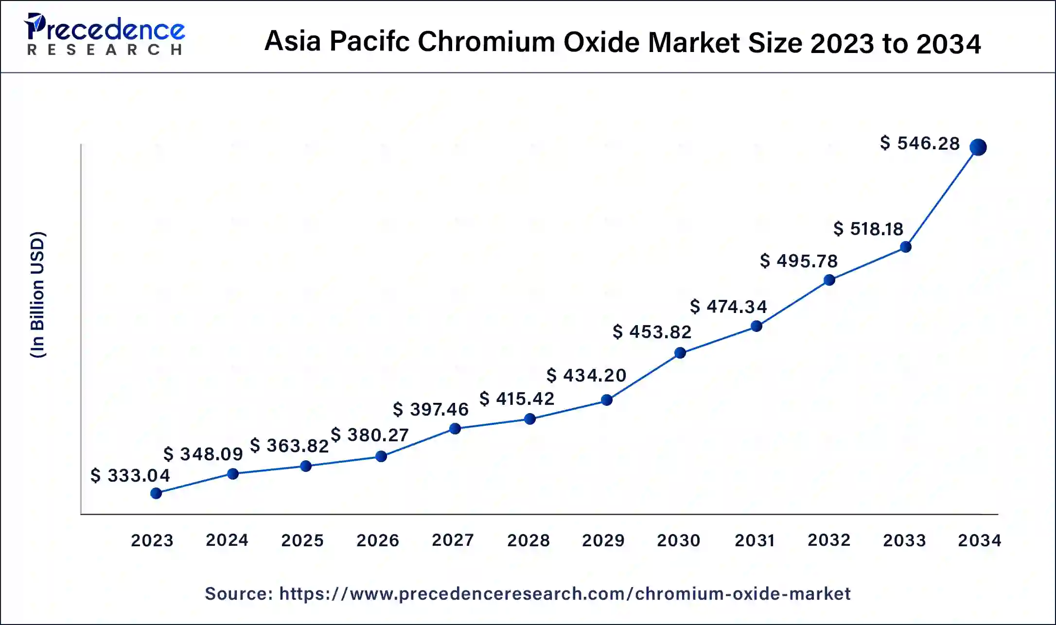 Asia Pacific Chromium Oxide Market Size 2024 to 2034