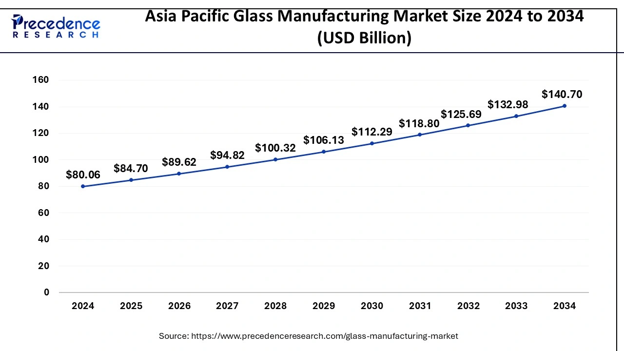 Asia Pacific Glass Manufacturing Market Size 2025 to 2034