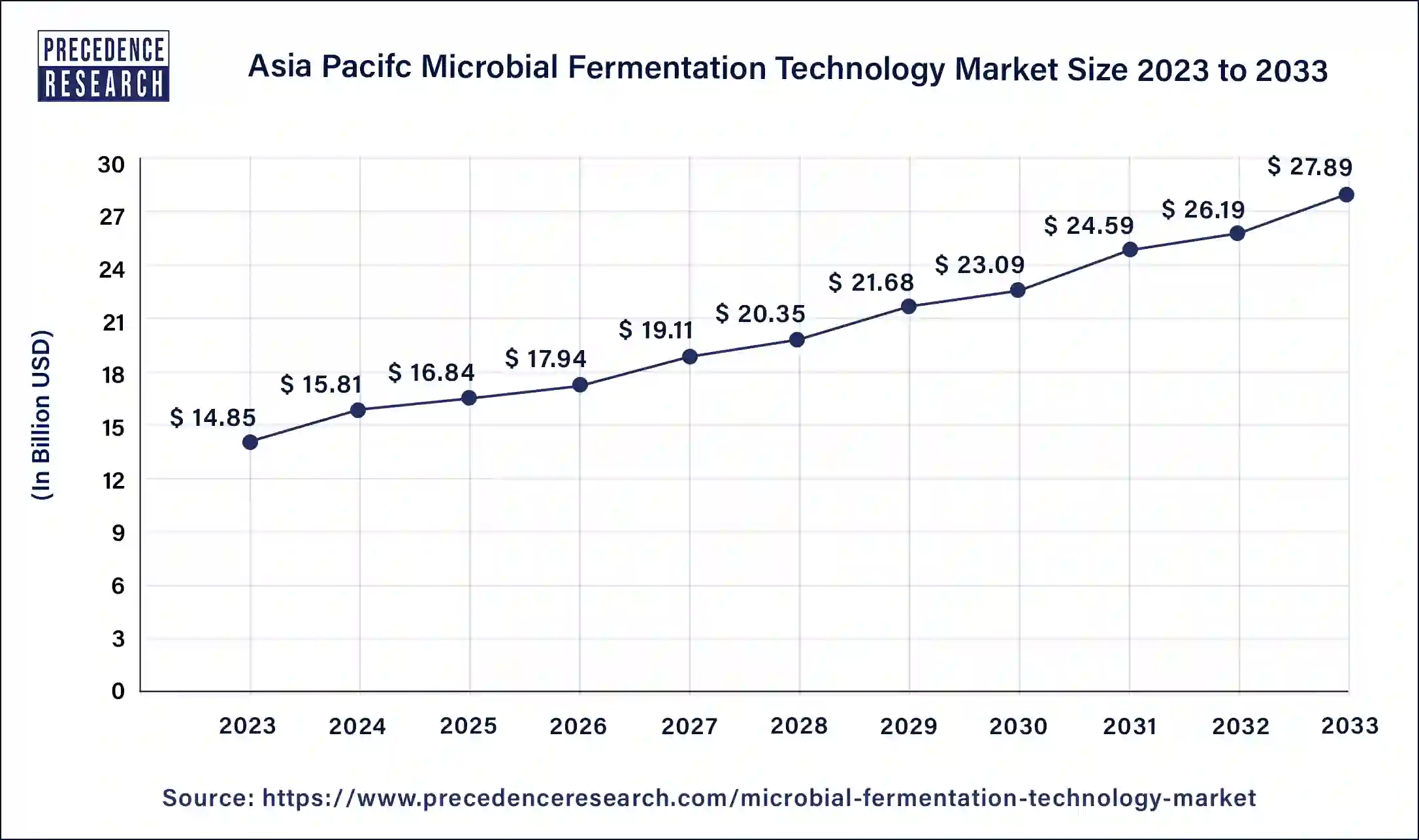 Asia Pacific Microbial Fermentation Technology Market Size 2024 to 2033