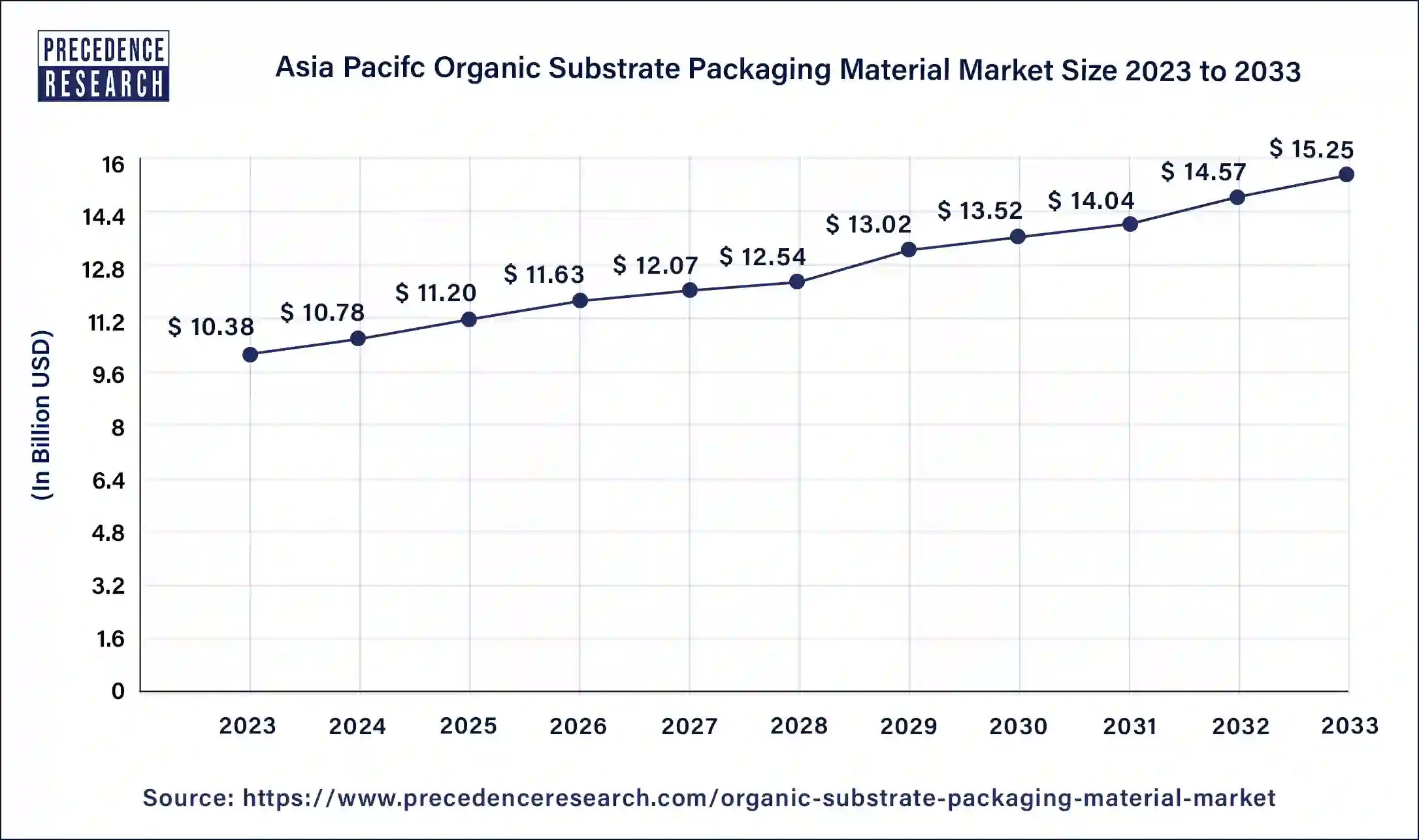 Asia Pacific Organic Substrate Packaging Material Market Size 2024 to 2033 