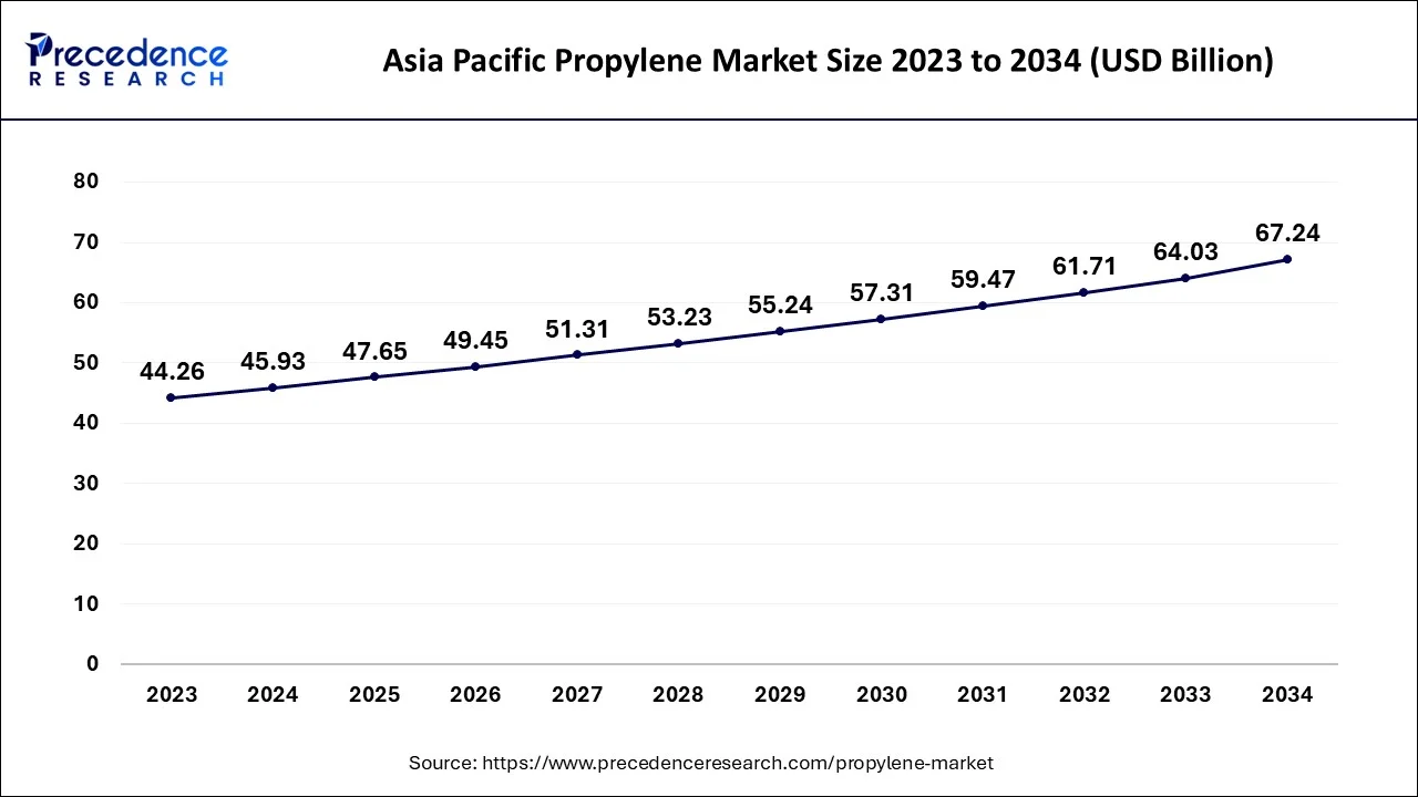 Asia Pacific Propylene Market Size 2024 to 2034