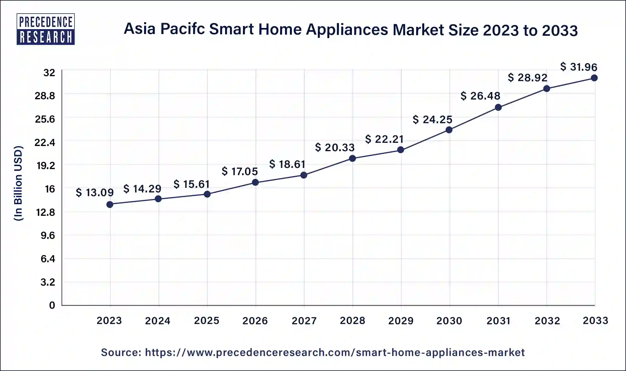 Asia Pacific Smart Home Appliances Market Size 2024 to 2033