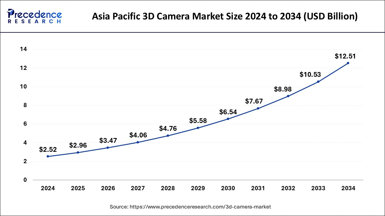 Asia Pacific 3D Camera Market Size 2025 to 2034