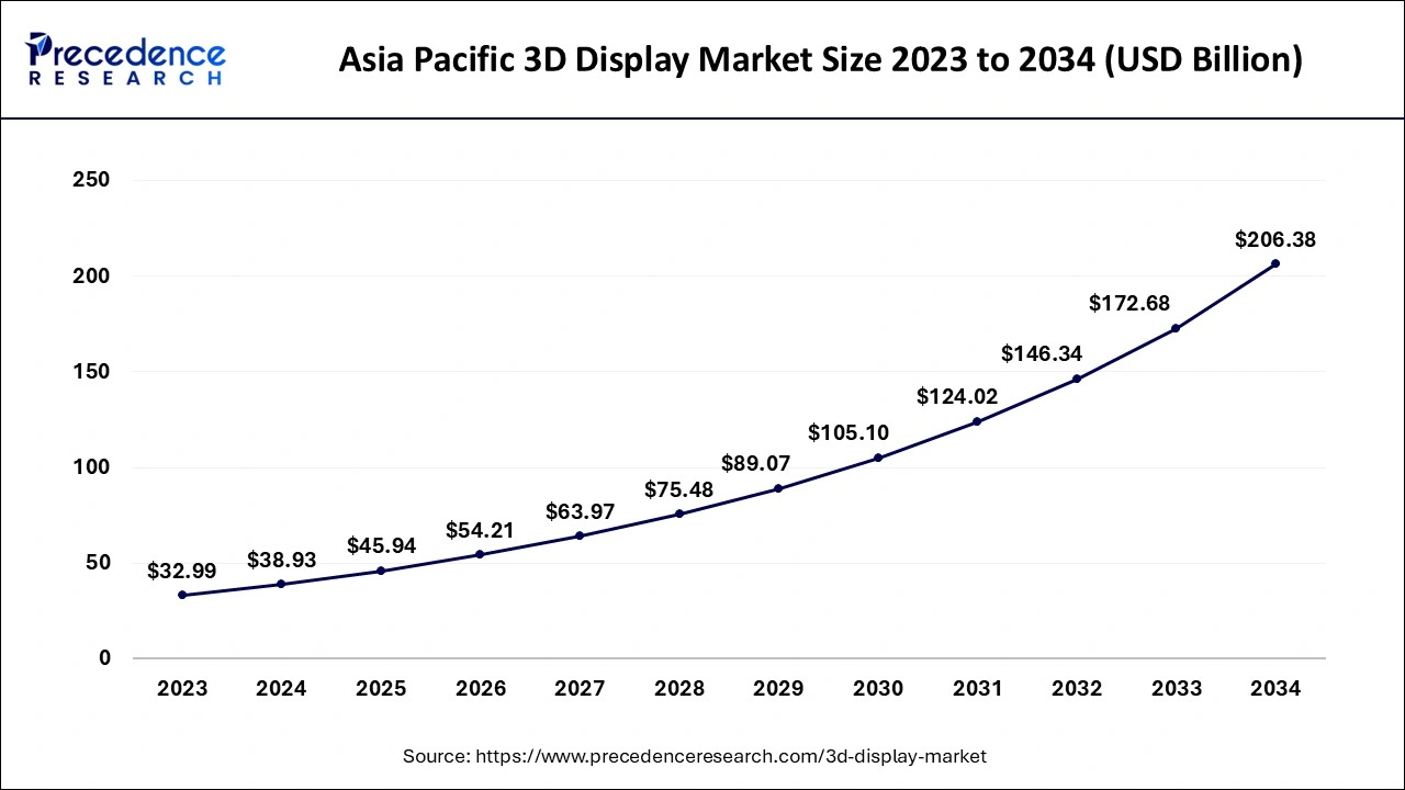 Asia Pacific 3D Display Market Size 2024 to 2034