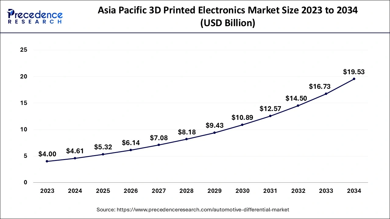 Asia Pacific 3D Printed Electronics Market Size 2024 to 2034